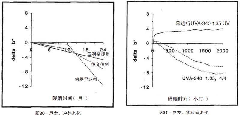 尼龙片材自然老化，实验室紫外加速老化测试结果